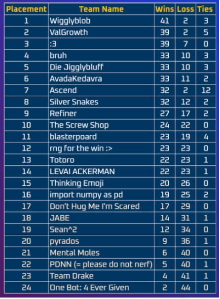 Results for the qualifiers rounds. Not the greatest, not the worst.