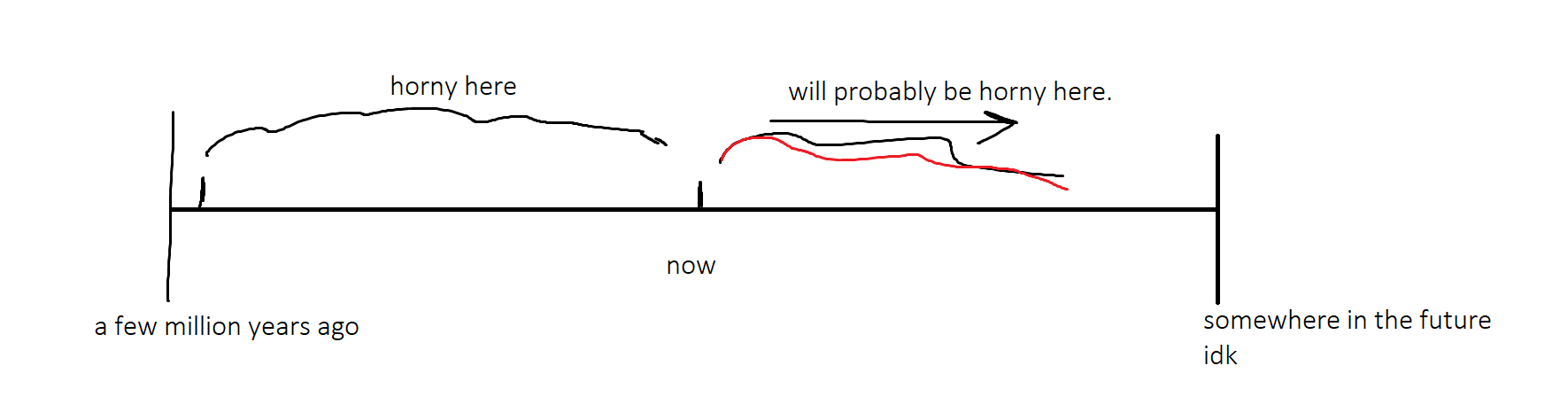 A great timeline image drawn by me in paint.