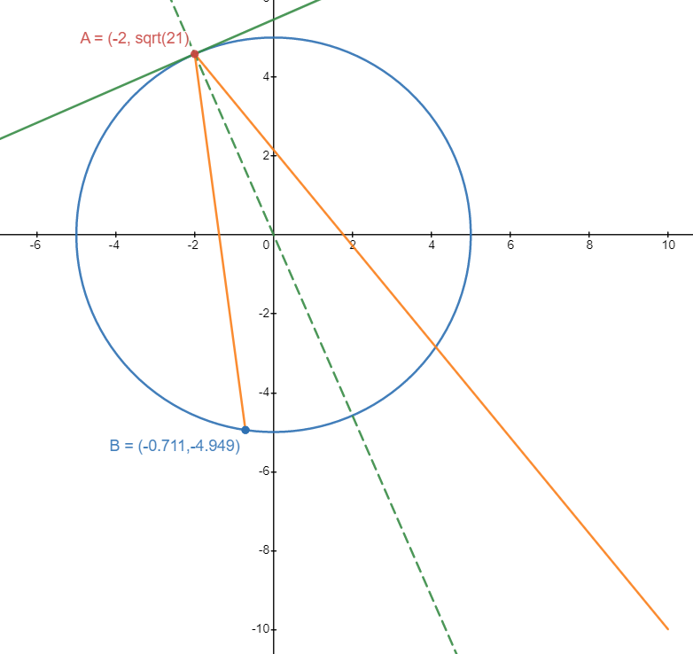 THE FINAL CIRCLE (axes shown!)