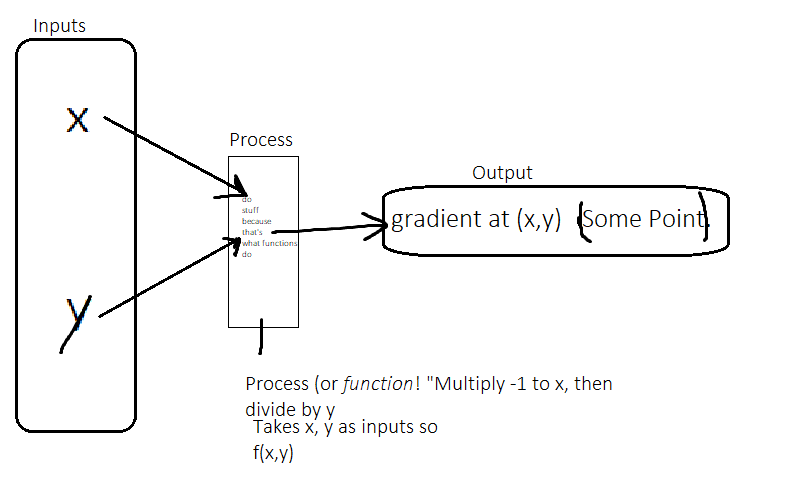 A function is simply a process that eats inputs and spits out (produces) an output.