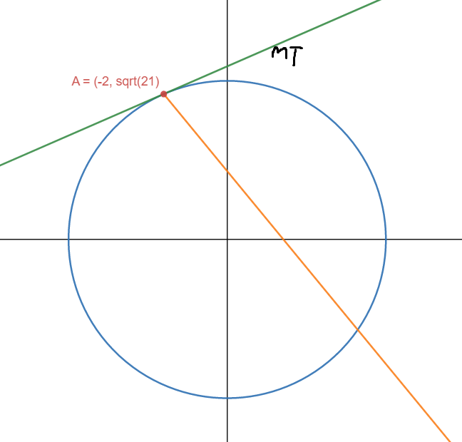 Wow crazy ray tangent circle!!