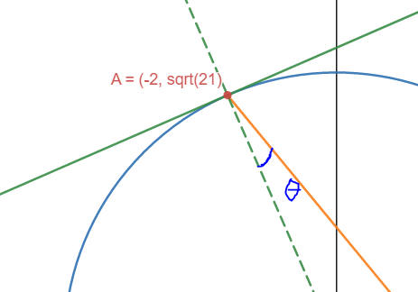 Circle diagram and angle