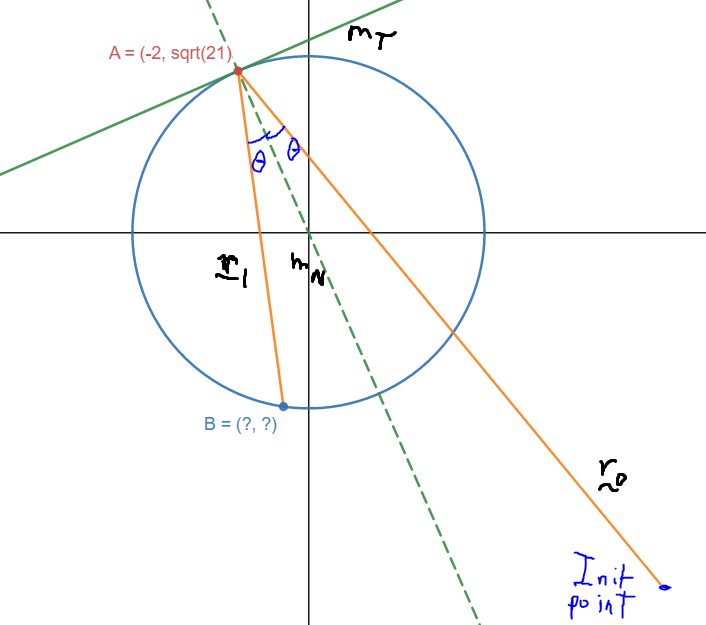 Reflecting Rays, Circular Mirrors and Points