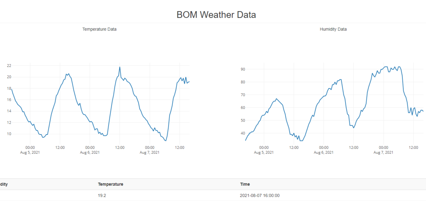 Flask Weather Data Exchange